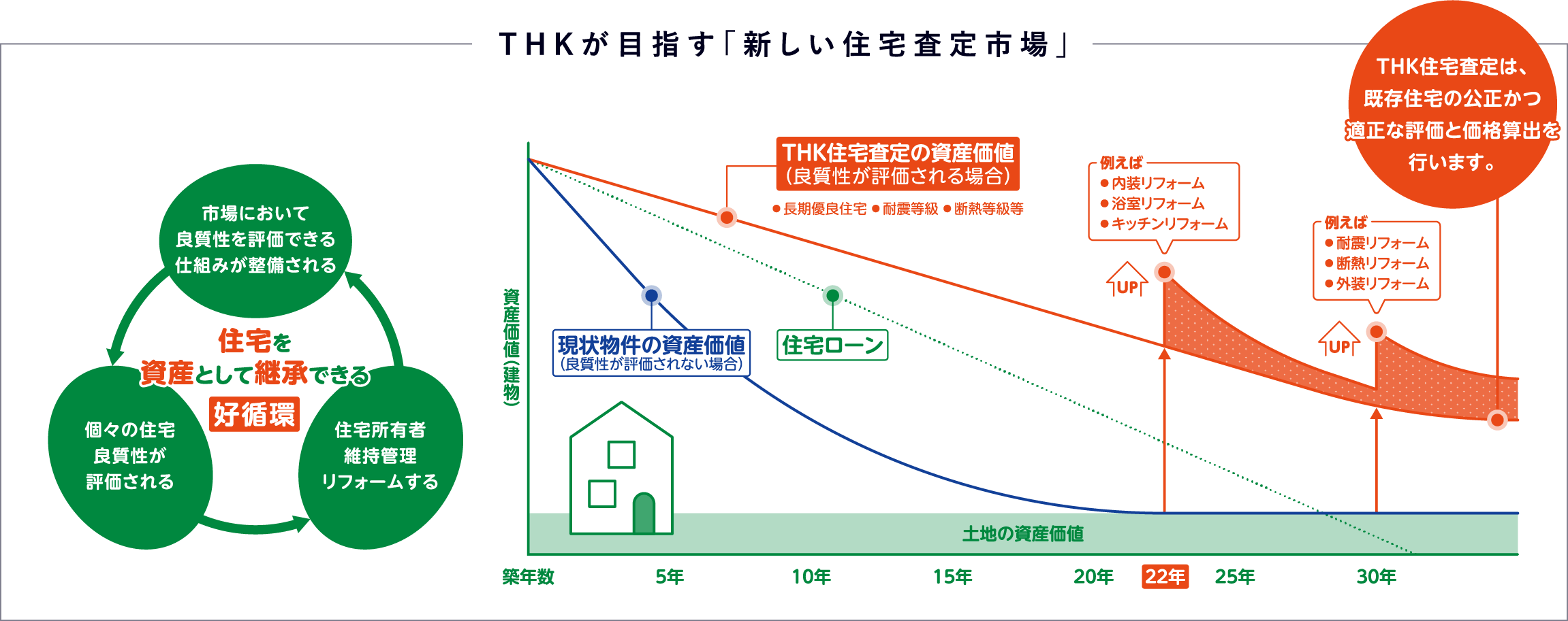 THKが目指す「新しい住宅査定市場」
